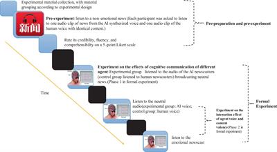 AI voices reduce cognitive activity? A psychophysiological study of the media effect of AI and human newscasts in Chinese journalism